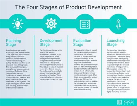4 Stages of Product Development in 201.